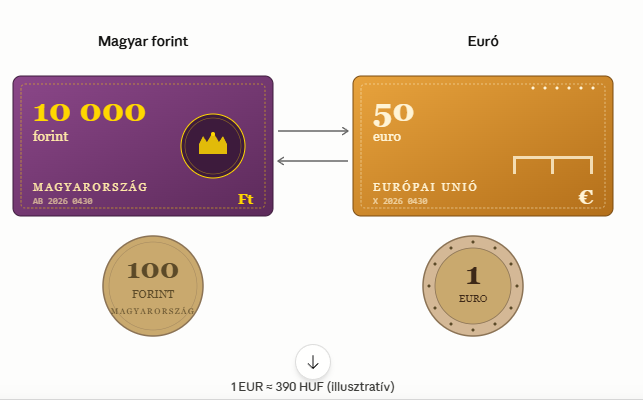 Forint vagy euró? Mit tesz az árfolyammal, ha 2030-ra tényleg bevezetnék az eurót